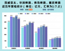 但增速较前两年有所